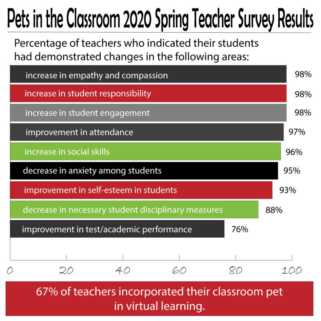 Pets in the Classroom 2020 Spring Teacher Survey Results