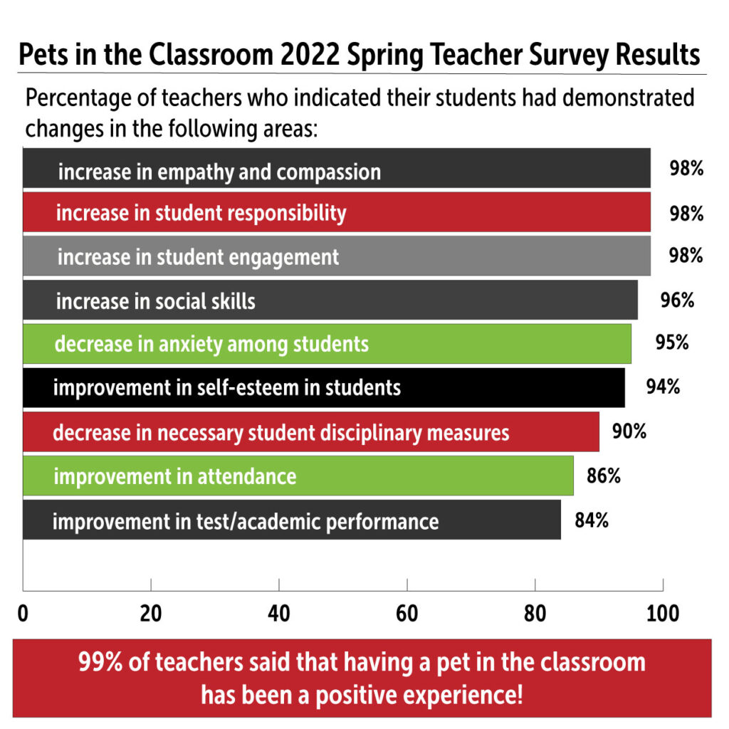 Pets in the Classroom Teacher Survey