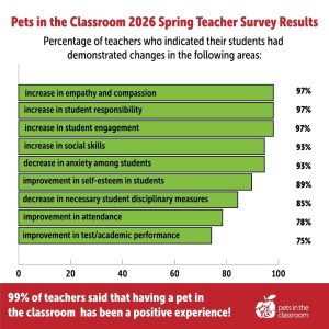 Teacher Survey on Classroom Pets